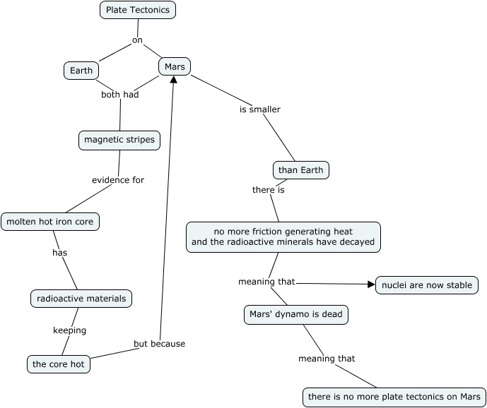 Plate Tectonics of Mars